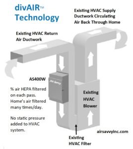 divAIR Technology